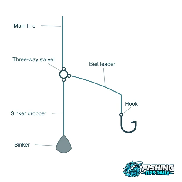 Three-way rig: separate sinker and hook leaders
